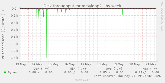 Disk throughput for /dev/loop2