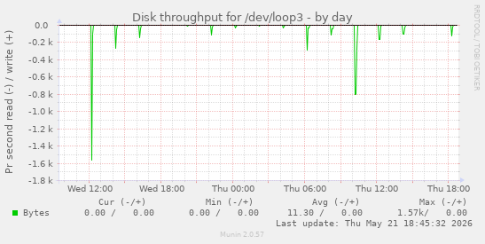 Disk throughput for /dev/loop3