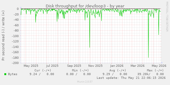 yearly graph