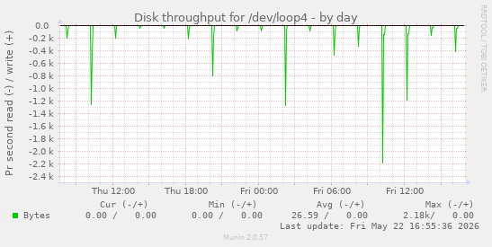Disk throughput for /dev/loop4