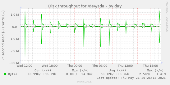 Disk throughput for /dev/sda