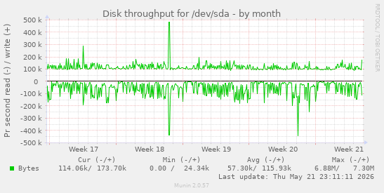 monthly graph