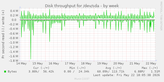 Disk throughput for /dev/sda