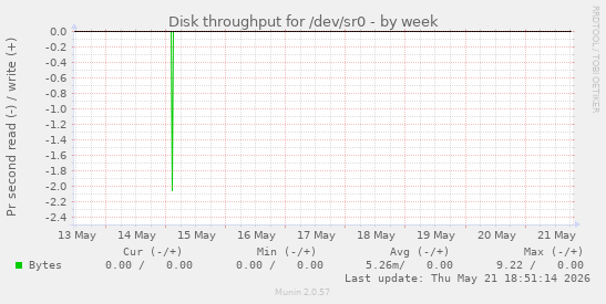 Disk throughput for /dev/sr0