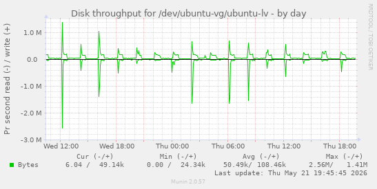 Disk throughput for /dev/ubuntu-vg/ubuntu-lv