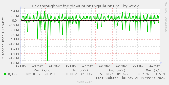 Disk throughput for /dev/ubuntu-vg/ubuntu-lv