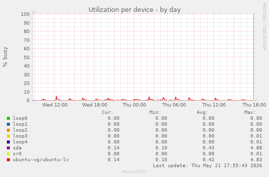 Utilization per device