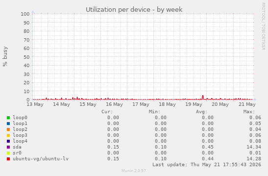 Utilization per device