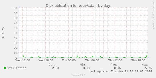 Disk utilization for /dev/sda