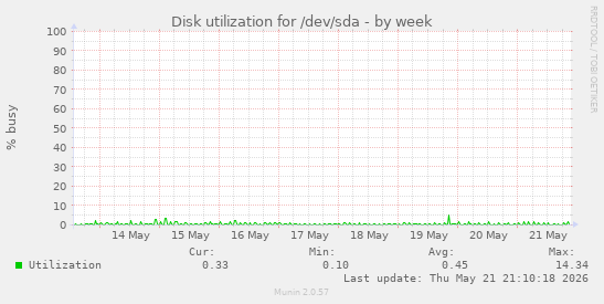 Disk utilization for /dev/sda