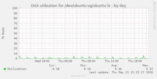 Disk utilization for /dev/ubuntu-vg/ubuntu-lv