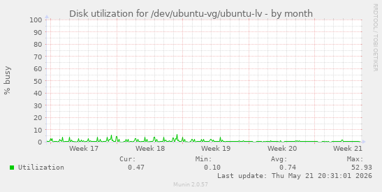 monthly graph