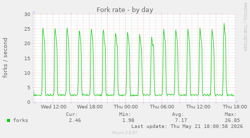 Fork rate