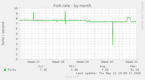 Fork rate