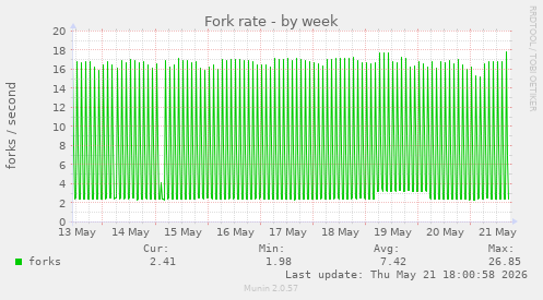 Fork rate