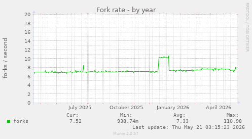 Fork rate