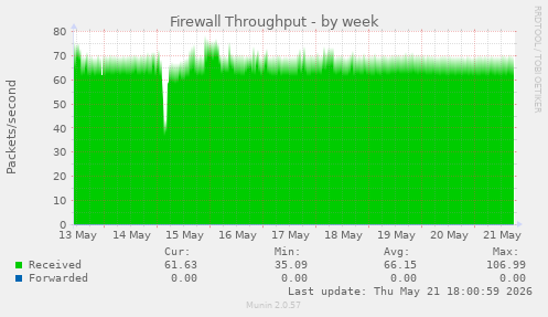 Firewall Throughput