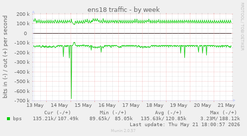 ens18 traffic