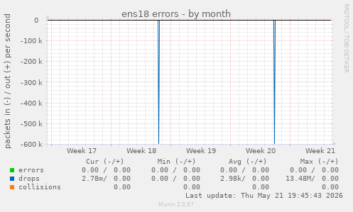 ens18 errors