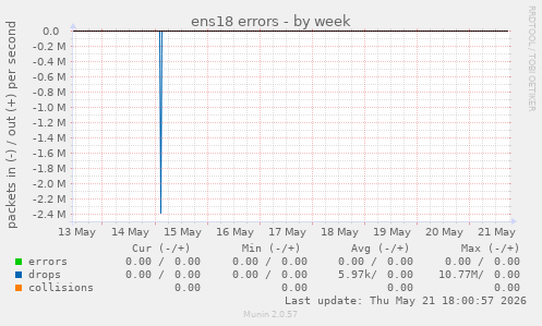 ens18 errors