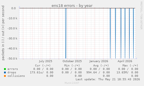 ens18 errors