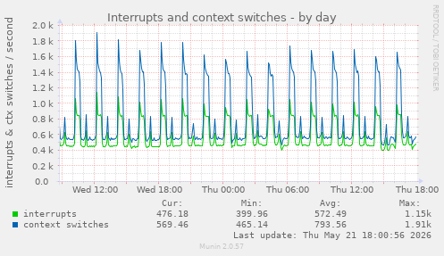 Interrupts and context switches