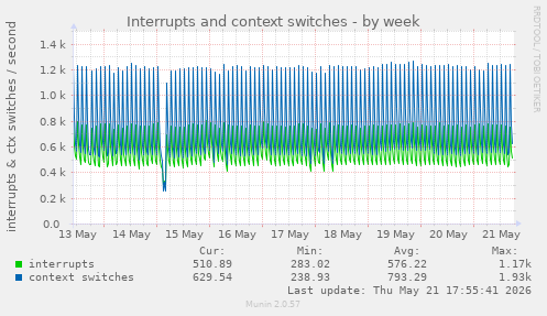 Interrupts and context switches