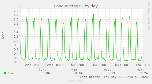 Load average