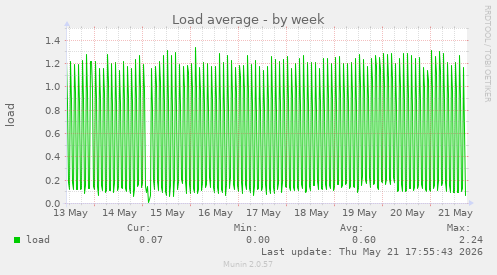 Load average