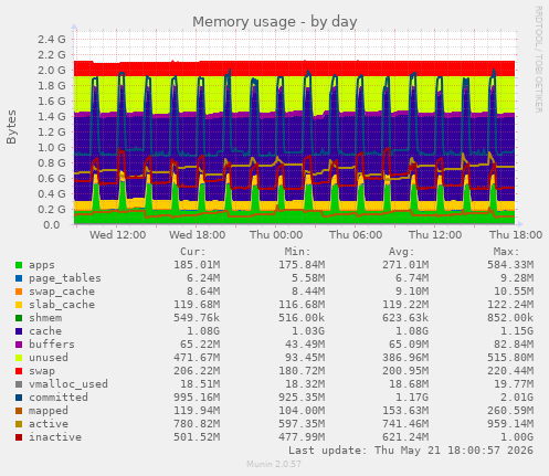 Memory usage