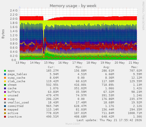 Memory usage