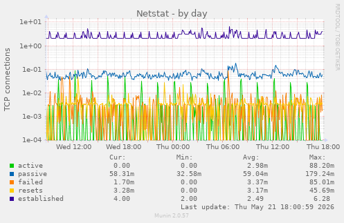 Netstat