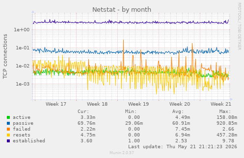 Netstat