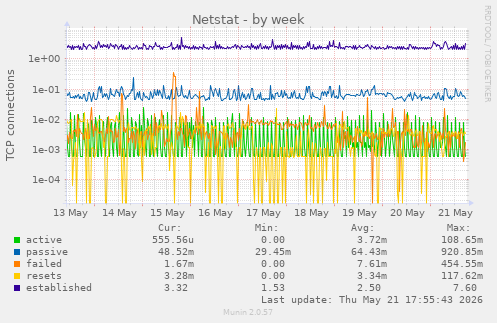 Netstat