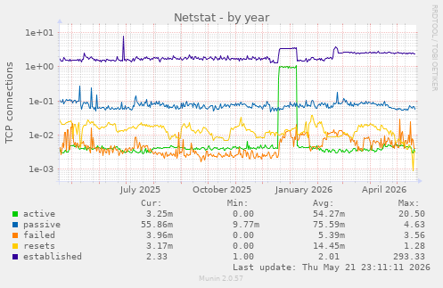 yearly graph
