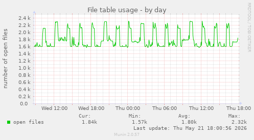 File table usage
