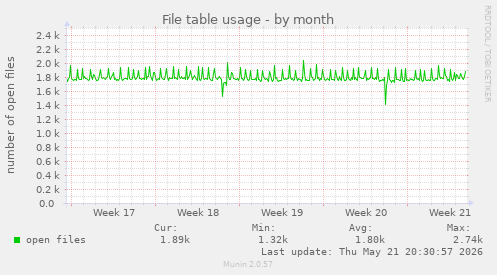 File table usage