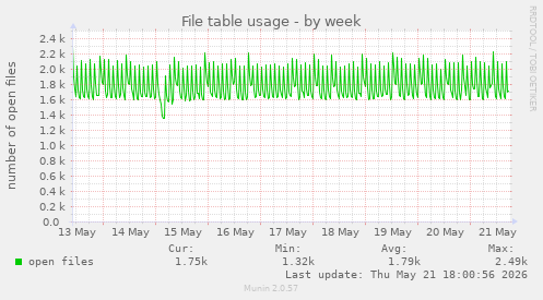 File table usage