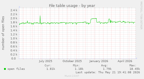 File table usage