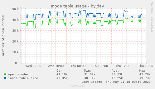 Inode table usage