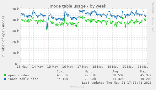 Inode table usage