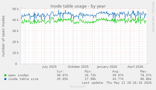 Inode table usage