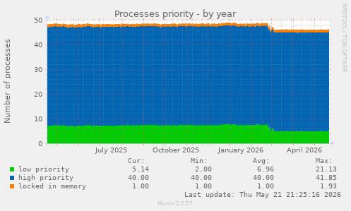 Processes priority
