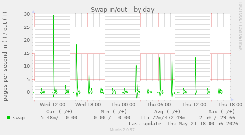 Swap in/out