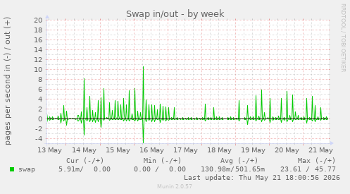 Swap in/out