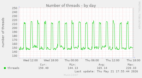 Number of threads