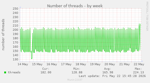 Number of threads