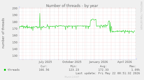 Number of threads