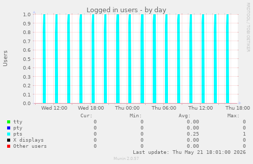Logged in users
