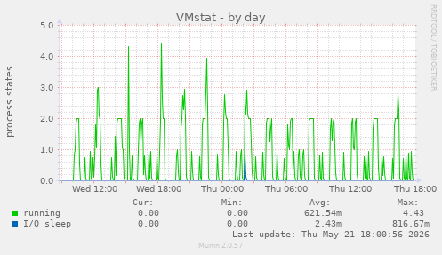 VMstat